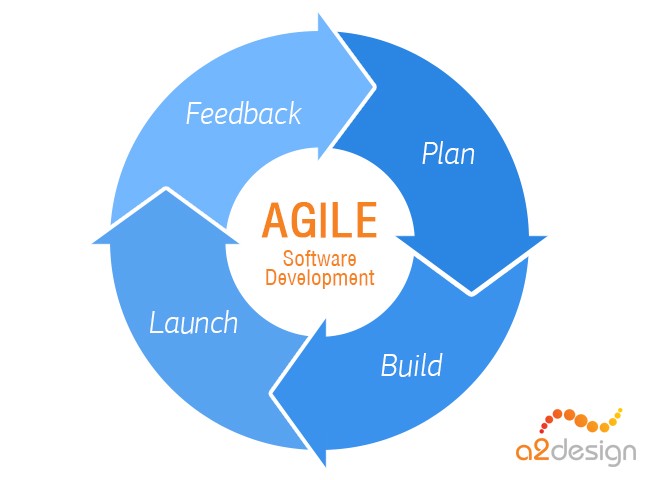 Image result for Agile software development methodology computing